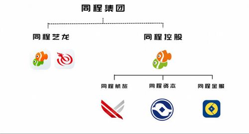 同程集团整合航空和旅行社两大板块,涉及红土航空 原万达旅业等