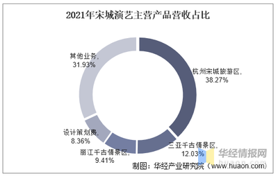 2021年中国旅游行业主要产业竞争格局及重点企业经营分析(含旅行社、旅游演艺、酒店及免税)「图」