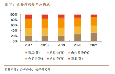 2022年天目湖发展现状及业务布局分析 天目湖零打造山水园+南山竹海具备可复制性