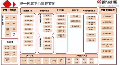 湖南三湘银行 基于中台架构的统一核算平台